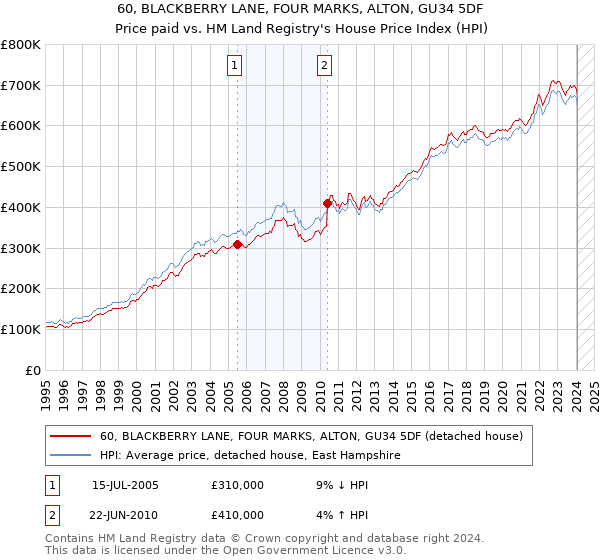 60, BLACKBERRY LANE, FOUR MARKS, ALTON, GU34 5DF: Price paid vs HM Land Registry's House Price Index