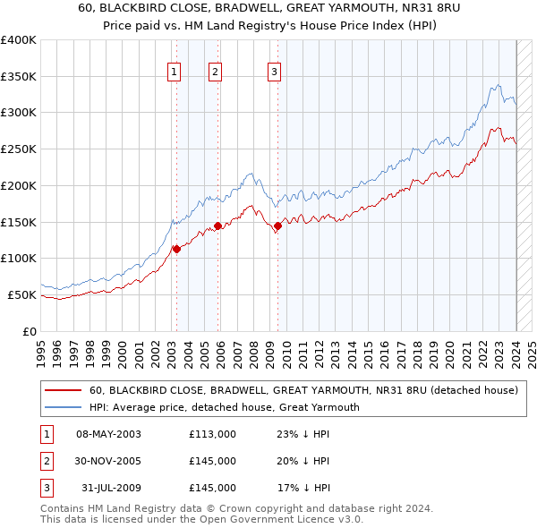 60, BLACKBIRD CLOSE, BRADWELL, GREAT YARMOUTH, NR31 8RU: Price paid vs HM Land Registry's House Price Index