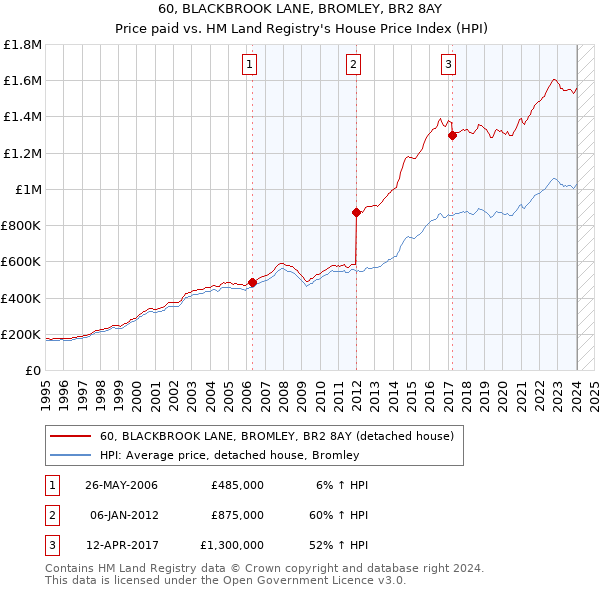 60, BLACKBROOK LANE, BROMLEY, BR2 8AY: Price paid vs HM Land Registry's House Price Index