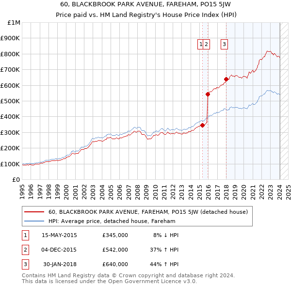 60, BLACKBROOK PARK AVENUE, FAREHAM, PO15 5JW: Price paid vs HM Land Registry's House Price Index