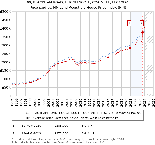 60, BLACKHAM ROAD, HUGGLESCOTE, COALVILLE, LE67 2DZ: Price paid vs HM Land Registry's House Price Index