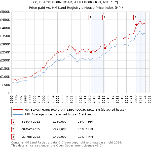 60, BLACKTHORN ROAD, ATTLEBOROUGH, NR17 1YJ: Price paid vs HM Land Registry's House Price Index