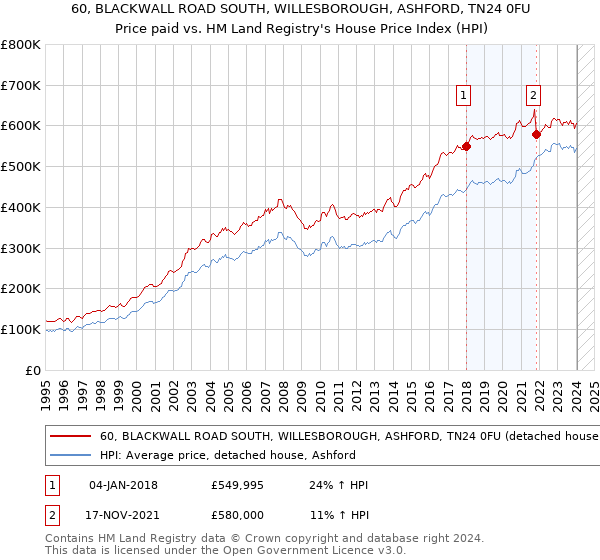 60, BLACKWALL ROAD SOUTH, WILLESBOROUGH, ASHFORD, TN24 0FU: Price paid vs HM Land Registry's House Price Index