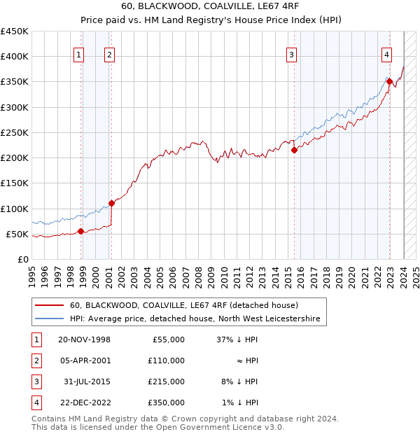 60, BLACKWOOD, COALVILLE, LE67 4RF: Price paid vs HM Land Registry's House Price Index