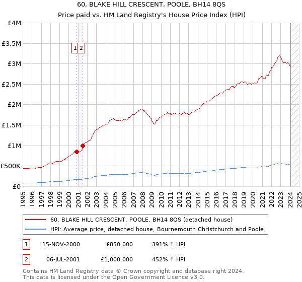 60, BLAKE HILL CRESCENT, POOLE, BH14 8QS: Price paid vs HM Land Registry's House Price Index