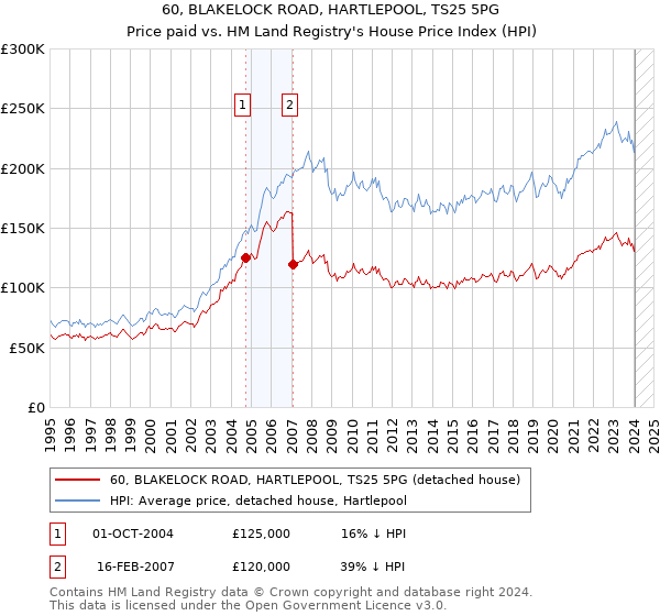 60, BLAKELOCK ROAD, HARTLEPOOL, TS25 5PG: Price paid vs HM Land Registry's House Price Index