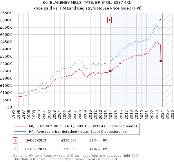 60, BLAKENEY MILLS, YATE, BRISTOL, BS37 4XL: Price paid vs HM Land Registry's House Price Index