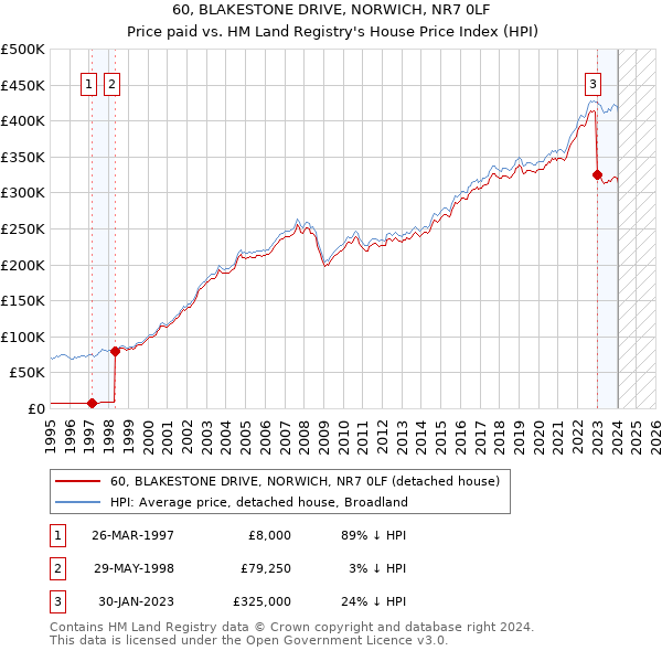 60, BLAKESTONE DRIVE, NORWICH, NR7 0LF: Price paid vs HM Land Registry's House Price Index
