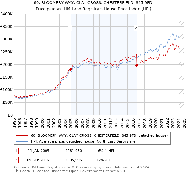 60, BLOOMERY WAY, CLAY CROSS, CHESTERFIELD, S45 9FD: Price paid vs HM Land Registry's House Price Index