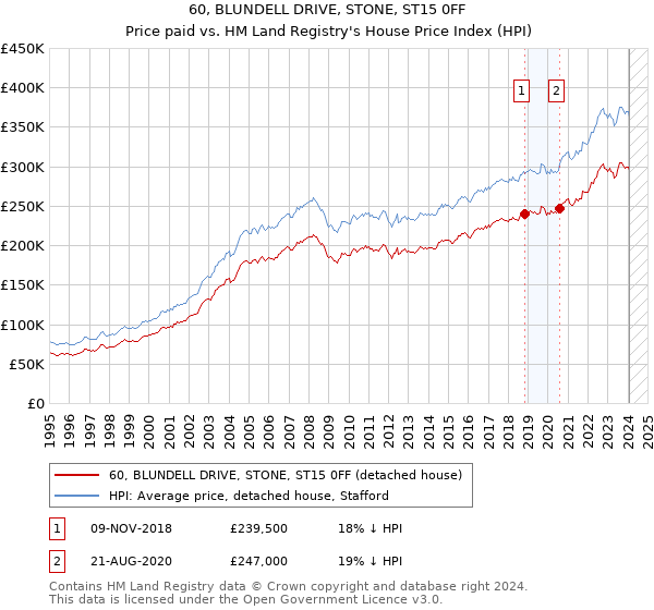 60, BLUNDELL DRIVE, STONE, ST15 0FF: Price paid vs HM Land Registry's House Price Index
