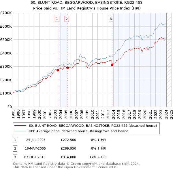 60, BLUNT ROAD, BEGGARWOOD, BASINGSTOKE, RG22 4SS: Price paid vs HM Land Registry's House Price Index
