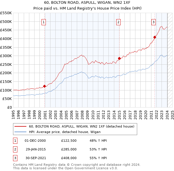 60, BOLTON ROAD, ASPULL, WIGAN, WN2 1XF: Price paid vs HM Land Registry's House Price Index