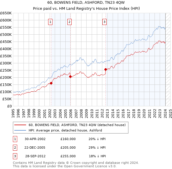 60, BOWENS FIELD, ASHFORD, TN23 4QW: Price paid vs HM Land Registry's House Price Index