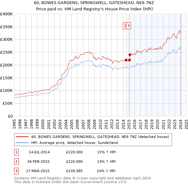 60, BOWES GARDENS, SPRINGWELL, GATESHEAD, NE9 7NZ: Price paid vs HM Land Registry's House Price Index