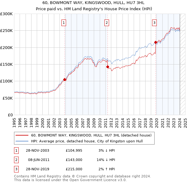60, BOWMONT WAY, KINGSWOOD, HULL, HU7 3HL: Price paid vs HM Land Registry's House Price Index