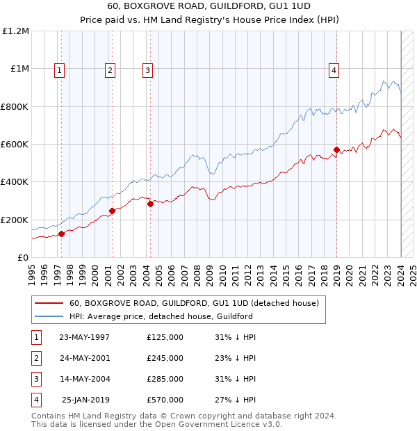 60, BOXGROVE ROAD, GUILDFORD, GU1 1UD: Price paid vs HM Land Registry's House Price Index