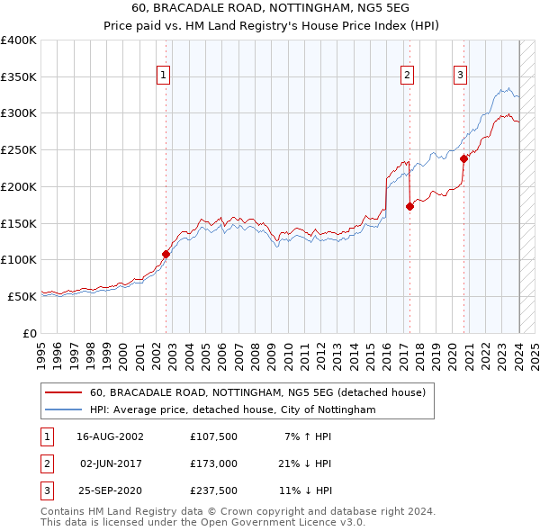 60, BRACADALE ROAD, NOTTINGHAM, NG5 5EG: Price paid vs HM Land Registry's House Price Index