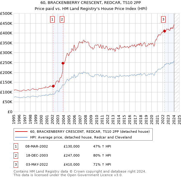 60, BRACKENBERRY CRESCENT, REDCAR, TS10 2PP: Price paid vs HM Land Registry's House Price Index
