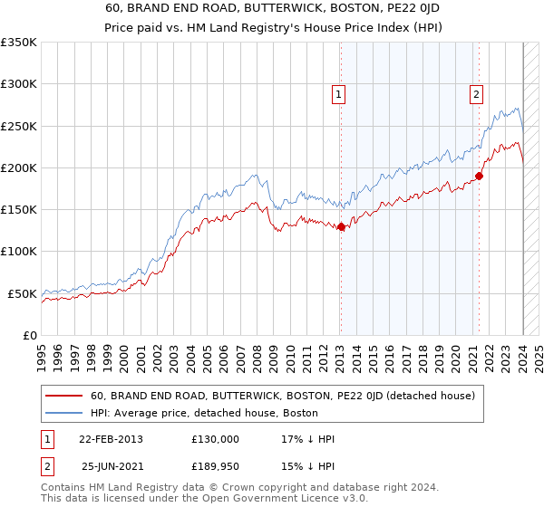 60, BRAND END ROAD, BUTTERWICK, BOSTON, PE22 0JD: Price paid vs HM Land Registry's House Price Index