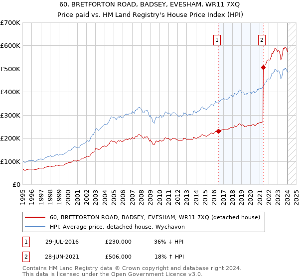 60, BRETFORTON ROAD, BADSEY, EVESHAM, WR11 7XQ: Price paid vs HM Land Registry's House Price Index