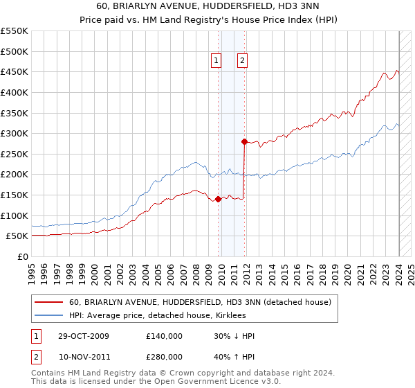 60, BRIARLYN AVENUE, HUDDERSFIELD, HD3 3NN: Price paid vs HM Land Registry's House Price Index
