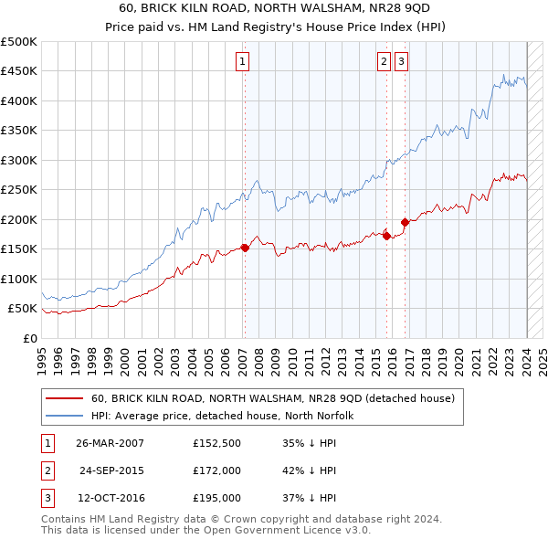 60, BRICK KILN ROAD, NORTH WALSHAM, NR28 9QD: Price paid vs HM Land Registry's House Price Index