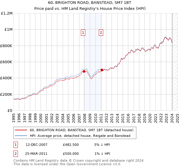 60, BRIGHTON ROAD, BANSTEAD, SM7 1BT: Price paid vs HM Land Registry's House Price Index