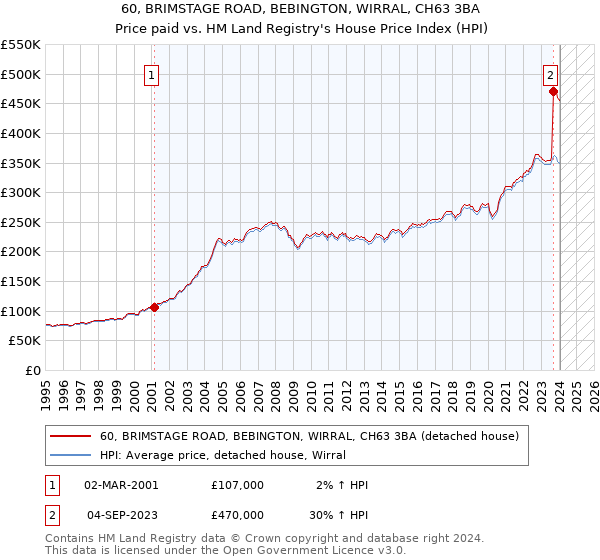 60, BRIMSTAGE ROAD, BEBINGTON, WIRRAL, CH63 3BA: Price paid vs HM Land Registry's House Price Index