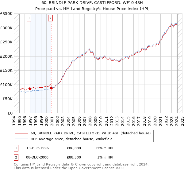 60, BRINDLE PARK DRIVE, CASTLEFORD, WF10 4SH: Price paid vs HM Land Registry's House Price Index