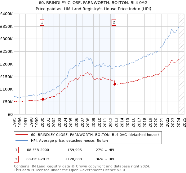 60, BRINDLEY CLOSE, FARNWORTH, BOLTON, BL4 0AG: Price paid vs HM Land Registry's House Price Index