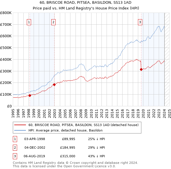 60, BRISCOE ROAD, PITSEA, BASILDON, SS13 1AD: Price paid vs HM Land Registry's House Price Index