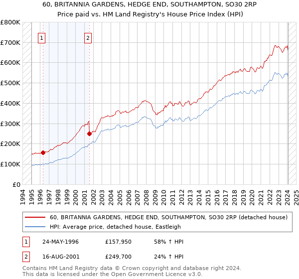 60, BRITANNIA GARDENS, HEDGE END, SOUTHAMPTON, SO30 2RP: Price paid vs HM Land Registry's House Price Index