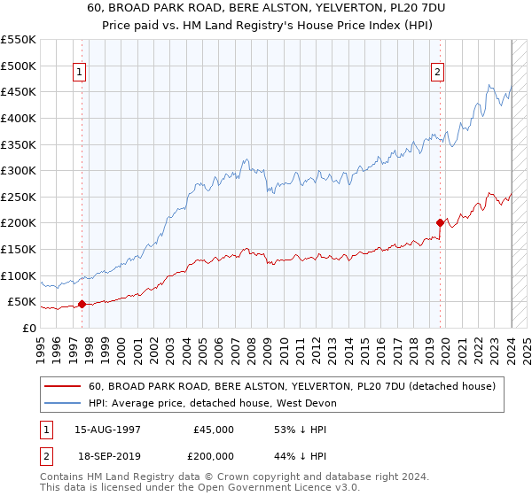60, BROAD PARK ROAD, BERE ALSTON, YELVERTON, PL20 7DU: Price paid vs HM Land Registry's House Price Index