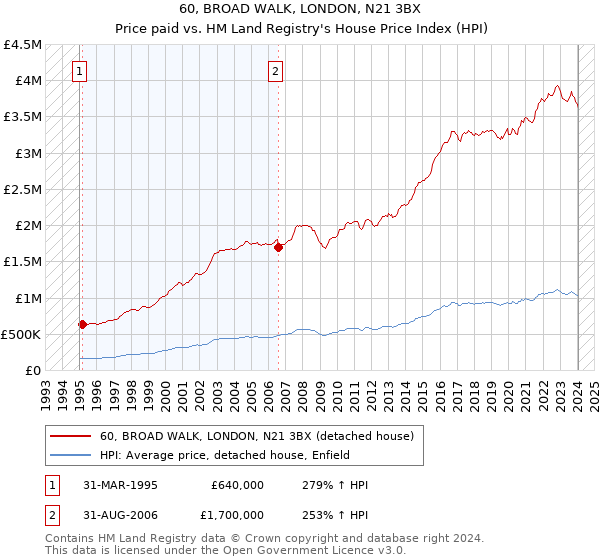 60, BROAD WALK, LONDON, N21 3BX: Price paid vs HM Land Registry's House Price Index