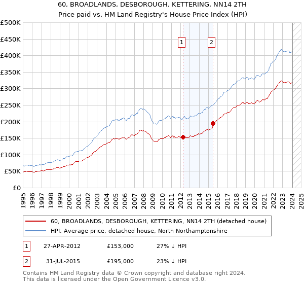 60, BROADLANDS, DESBOROUGH, KETTERING, NN14 2TH: Price paid vs HM Land Registry's House Price Index