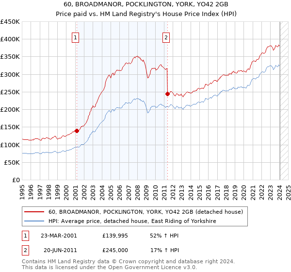 60, BROADMANOR, POCKLINGTON, YORK, YO42 2GB: Price paid vs HM Land Registry's House Price Index