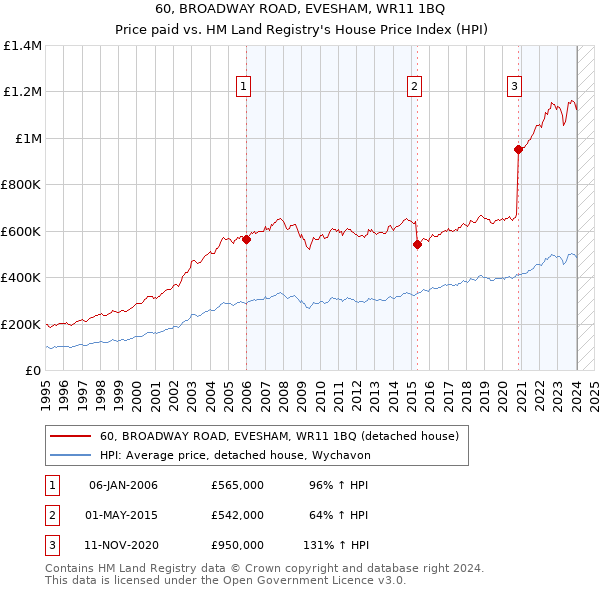 60, BROADWAY ROAD, EVESHAM, WR11 1BQ: Price paid vs HM Land Registry's House Price Index