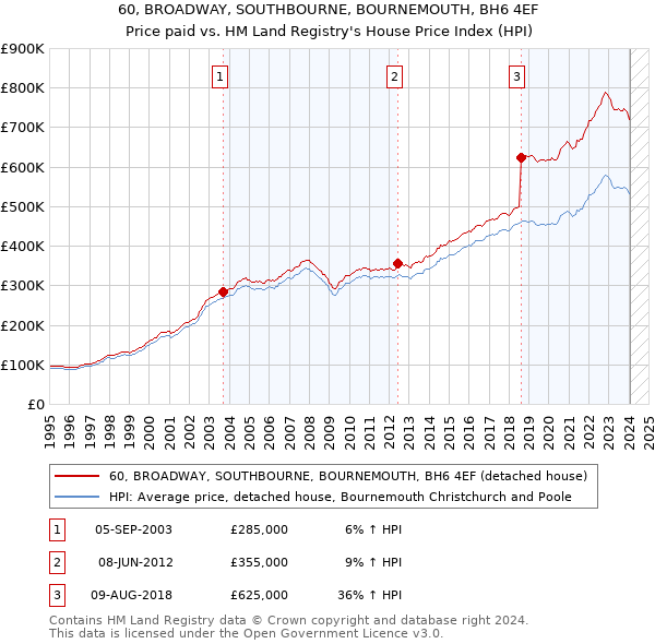 60, BROADWAY, SOUTHBOURNE, BOURNEMOUTH, BH6 4EF: Price paid vs HM Land Registry's House Price Index
