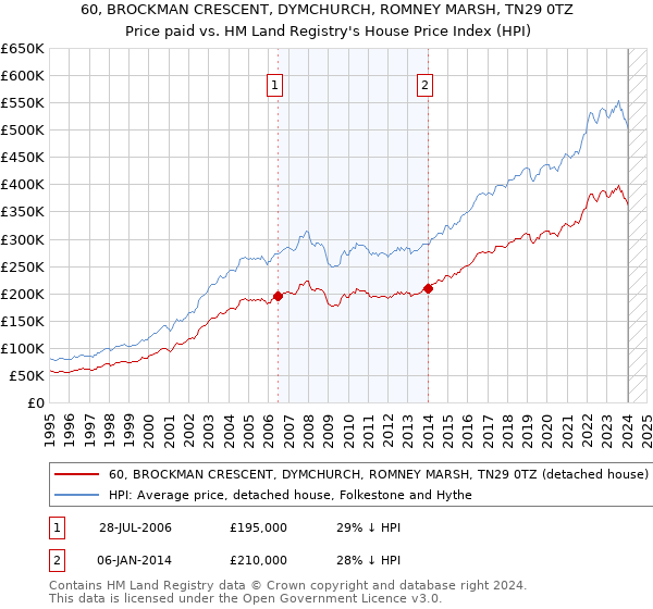 60, BROCKMAN CRESCENT, DYMCHURCH, ROMNEY MARSH, TN29 0TZ: Price paid vs HM Land Registry's House Price Index