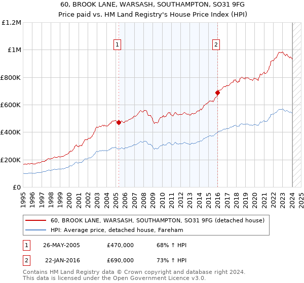 60, BROOK LANE, WARSASH, SOUTHAMPTON, SO31 9FG: Price paid vs HM Land Registry's House Price Index