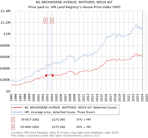 60, BROOKDENE AVENUE, WATFORD, WD19 4LF: Price paid vs HM Land Registry's House Price Index