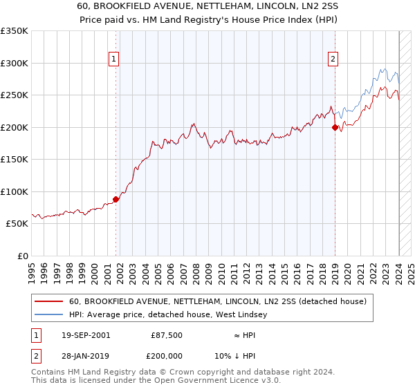 60, BROOKFIELD AVENUE, NETTLEHAM, LINCOLN, LN2 2SS: Price paid vs HM Land Registry's House Price Index