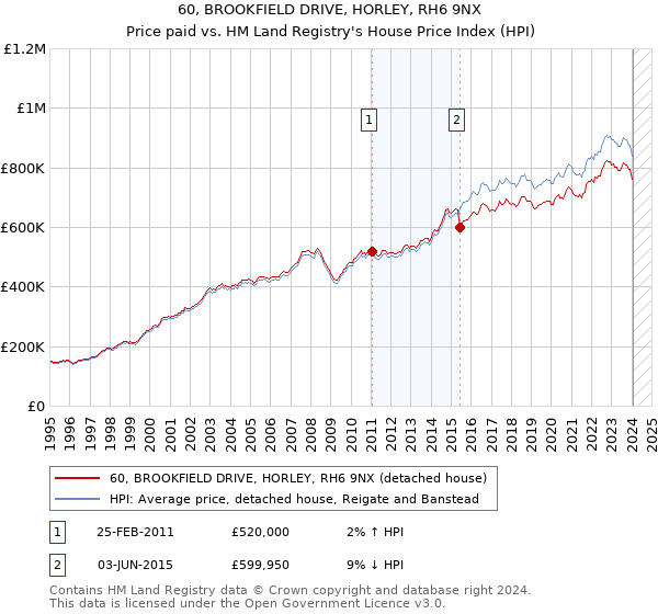 60, BROOKFIELD DRIVE, HORLEY, RH6 9NX: Price paid vs HM Land Registry's House Price Index