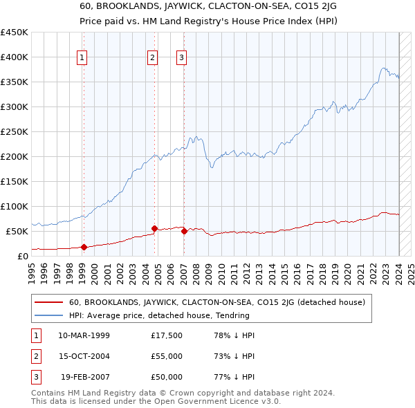60, BROOKLANDS, JAYWICK, CLACTON-ON-SEA, CO15 2JG: Price paid vs HM Land Registry's House Price Index