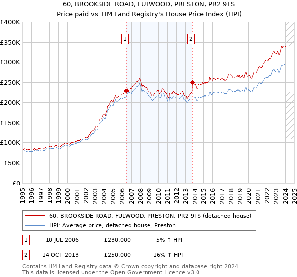 60, BROOKSIDE ROAD, FULWOOD, PRESTON, PR2 9TS: Price paid vs HM Land Registry's House Price Index