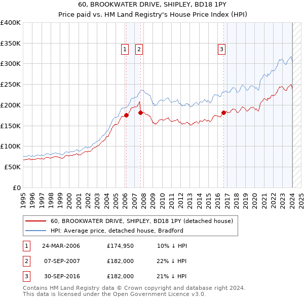 60, BROOKWATER DRIVE, SHIPLEY, BD18 1PY: Price paid vs HM Land Registry's House Price Index