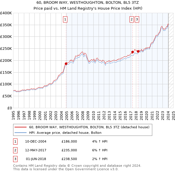 60, BROOM WAY, WESTHOUGHTON, BOLTON, BL5 3TZ: Price paid vs HM Land Registry's House Price Index