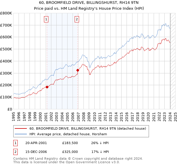 60, BROOMFIELD DRIVE, BILLINGSHURST, RH14 9TN: Price paid vs HM Land Registry's House Price Index
