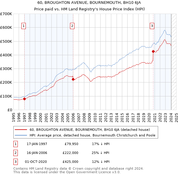 60, BROUGHTON AVENUE, BOURNEMOUTH, BH10 6JA: Price paid vs HM Land Registry's House Price Index