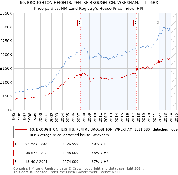 60, BROUGHTON HEIGHTS, PENTRE BROUGHTON, WREXHAM, LL11 6BX: Price paid vs HM Land Registry's House Price Index